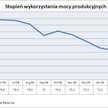 Stopień wykorzystania mocy produkcyjnych w USA