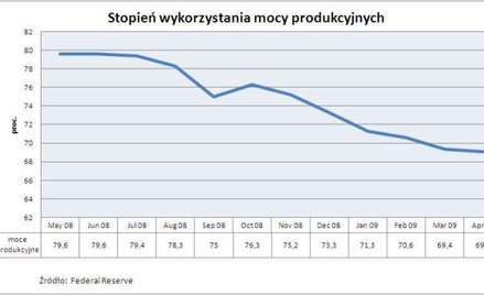 Stopień wykorzystania mocy produkcyjnych w USA