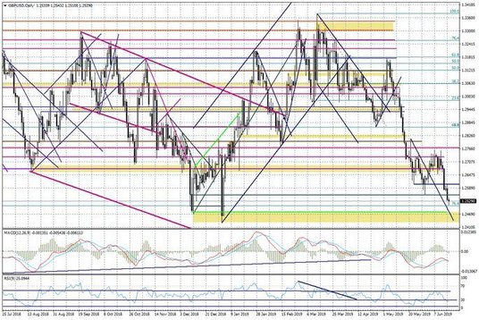 Wykres dzienny GBPUSD