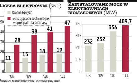 Paliwo z własnych źródeł