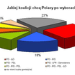 Najpopularniejsza koalicja Platformy z LiD-em