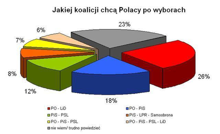 Najpopularniejsza koalicja Platformy z LiD-em
