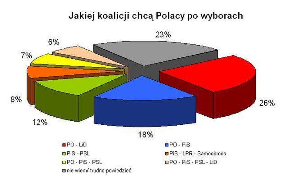 Najpopularniejsza koalicja Platformy z LiD-em