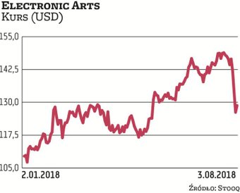 Electronic Arts to amerykański producent oraz wydawca gier komputerowych. Jego kapitalizacja rynkowa