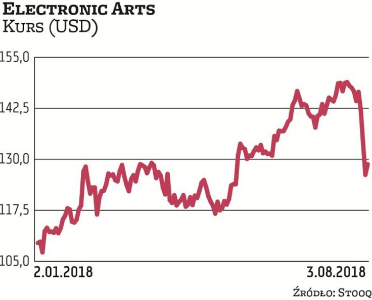 Electronic Arts to amerykański producent oraz wydawca gier komputerowych. Jego kapitalizacja rynkowa