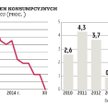 Deflacja może się pogłębić, RPP na rozdrożu