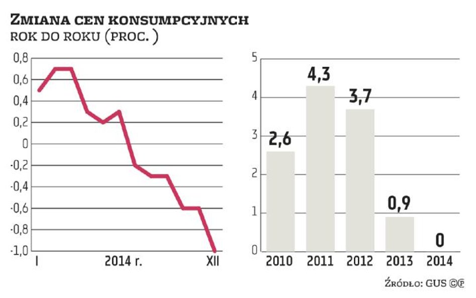 Deflacja może się pogłębić, RPP na rozdrożu