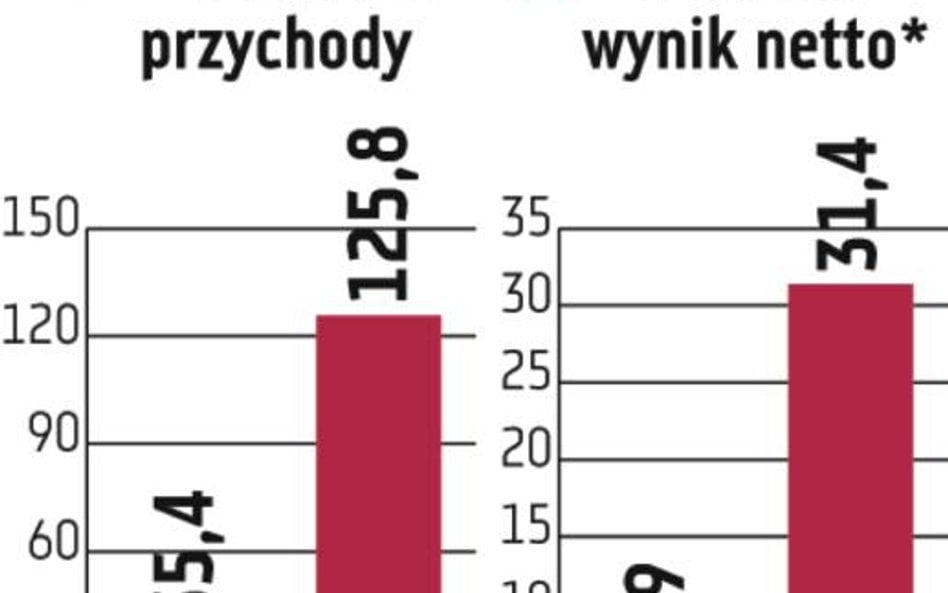 Obroty Ronsona będą rosły, zyski jednak spadną