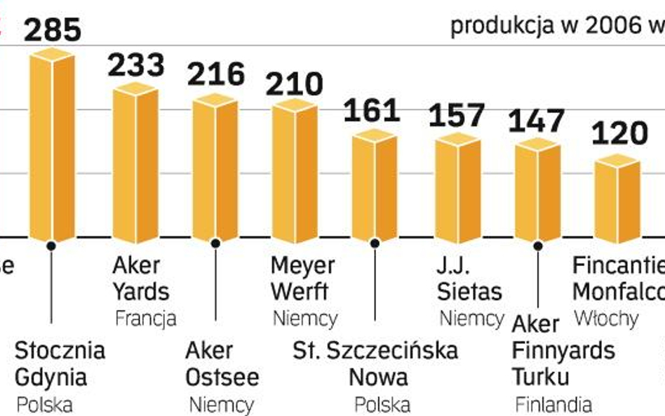 Budżet straci miliardy złotych na upadłości dwóch stoczni