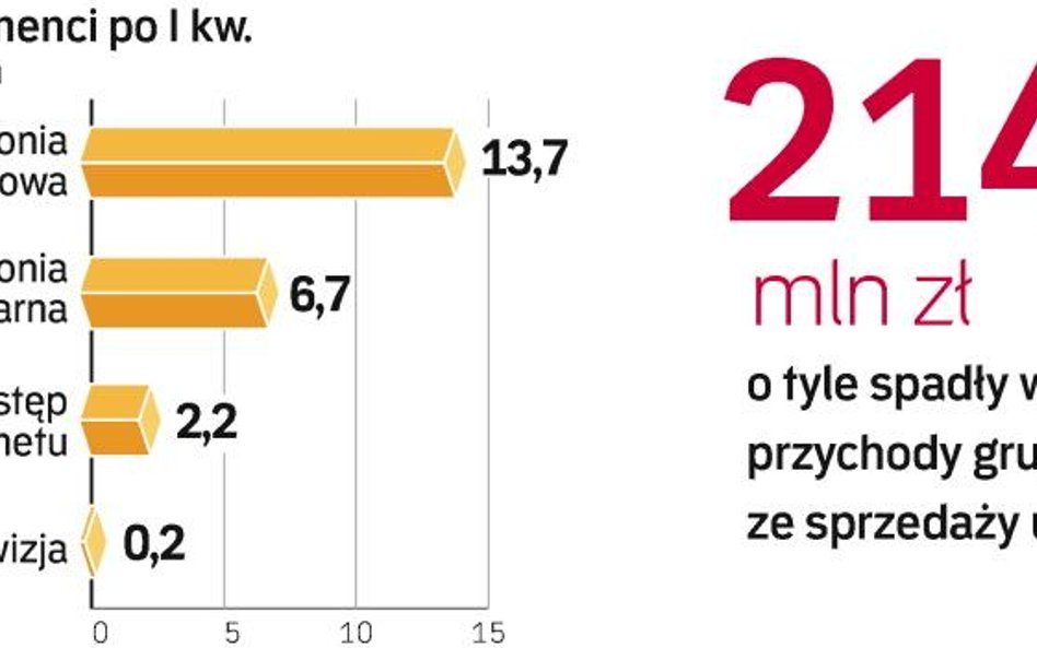 Pogorszyły je spadające przychody z usług telefonii komórkowej. Skala spadku była zaskakująco wysoka