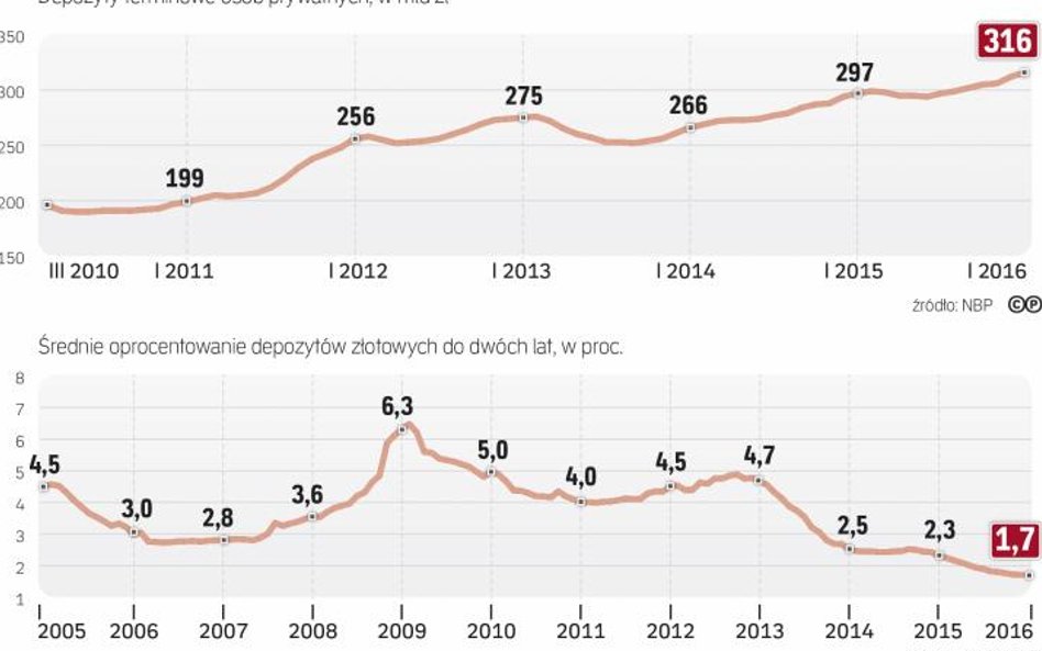 Od kilku lat odsetki od lokat terminowych wciąż maleją