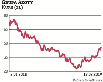 Od października ubiegłego roku do dziś, kurs akcji Grupy Azoty podwoił się. W ocenie niektórych anal