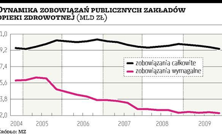 Zadłużenie szpitali spadło do 9,4 mld zł