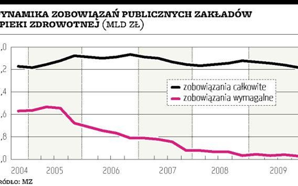 Zadłużenie szpitali spadło do 9,4 mld zł