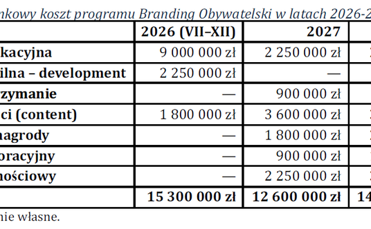 W opracowanej dla rządu Strategii Marki Polska, koszty nie sumują się poprawnie.