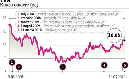 TVN ma już całą platformę „n”. Przepłaciła i nieprędko zarobi