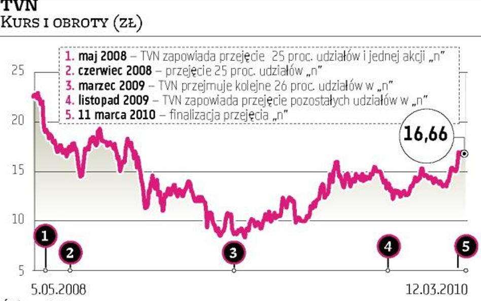 TVN ma już całą platformę „n”. Przepłaciła i nieprędko zarobi