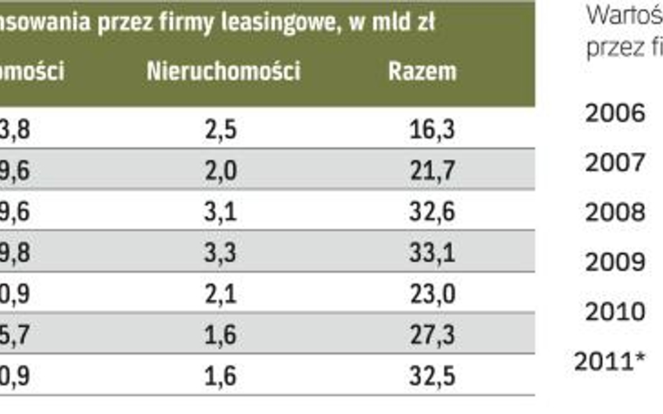 branża rozwija się szybko mimo kryzysu - Przedstawiciele firm leasingowych liczą, że ich obroty w pr