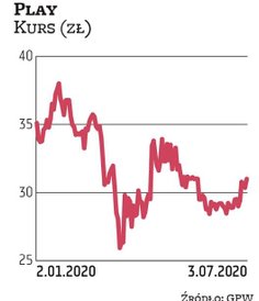 Grupa Play znalazła się w aktualnym zestawieniu dzięki wskazaniom dwóch podmiotów: BM PKO BP oraz Ha