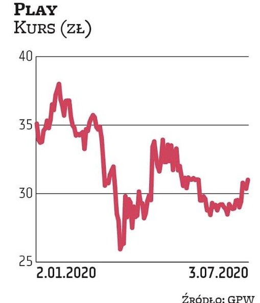 Grupa Play znalazła się w aktualnym zestawieniu dzięki wskazaniom dwóch podmiotów: BM PKO BP oraz Ha