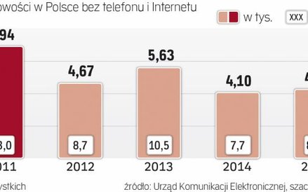 W latach 2014–2020 wszystkie domy w Polsce mają się znaleźć w zasięgu sieci szybkiego Internetu