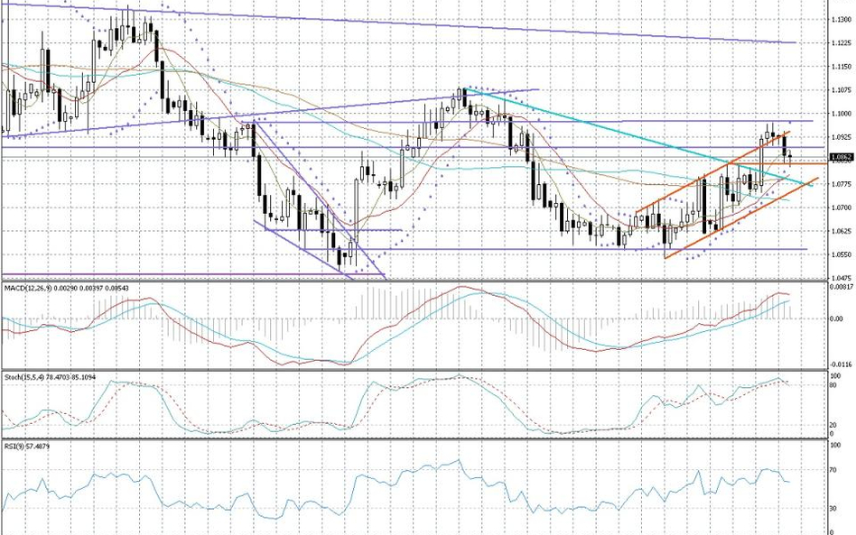 Wykres dzienny AUD/NZD