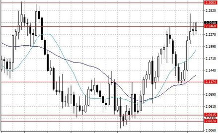 Notowania miedzi w USA – dane dzienne.