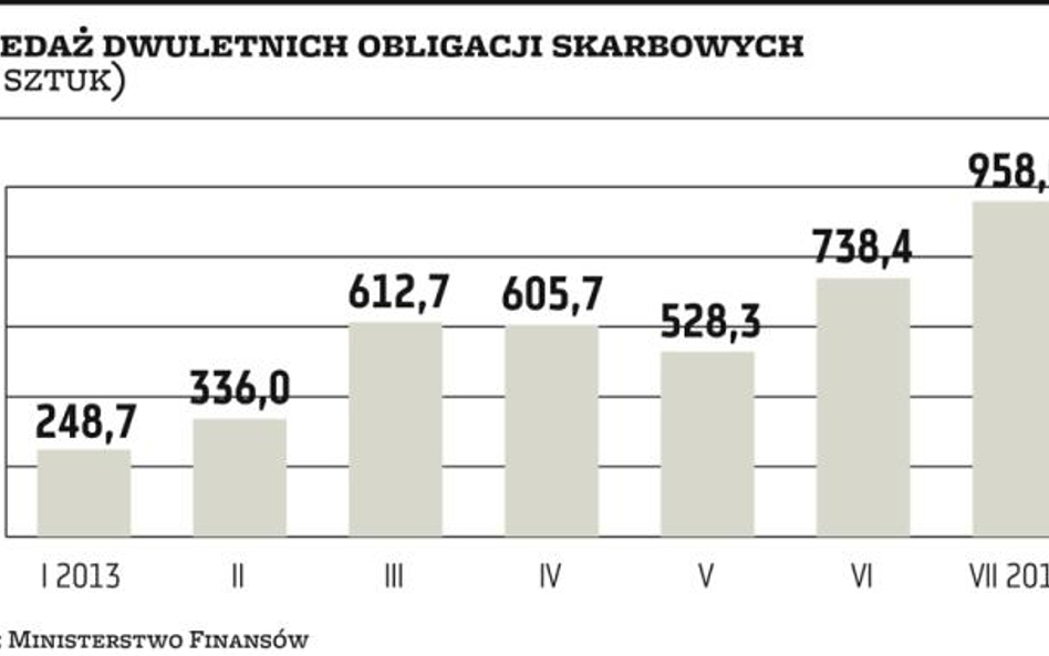 Wykres dnia. Polacy stawiają na dwuletnie obligacje skarbowe