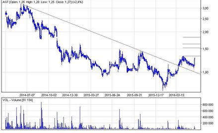 Agroton pnie się w górę