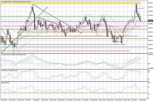 Wykres tygodniowy EURGBP