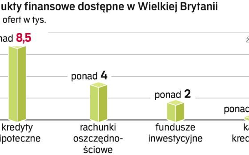 Zaledwie jedna piąta Brytyjczyków podejmuje próby porównania ofert firm finansowych przed dokonaniem