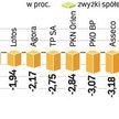 Taniejące banki i KGHM spychają indeks w dół. Notowania zamknęły się na poziomie 2062 pkt. O przebie
