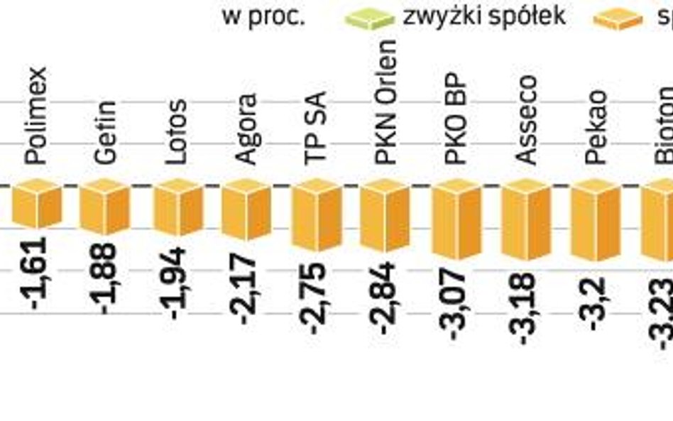 Taniejące banki i KGHM spychają indeks w dół. Notowania zamknęły się na poziomie 2062 pkt. O przebie