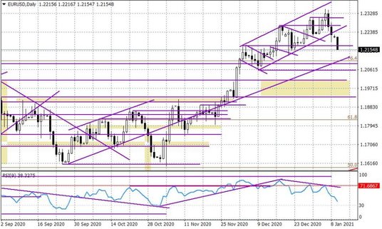 Wykres dzienny EURUSD