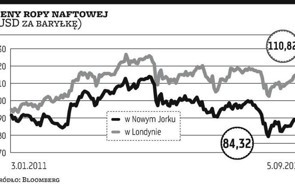 Spekulanci stawiają na wzrost cen ropy