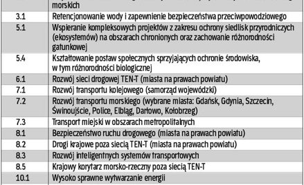 Działania programu „Infrastruktura i środowisko”, w których beneficjentami mogą być jednostki samorz