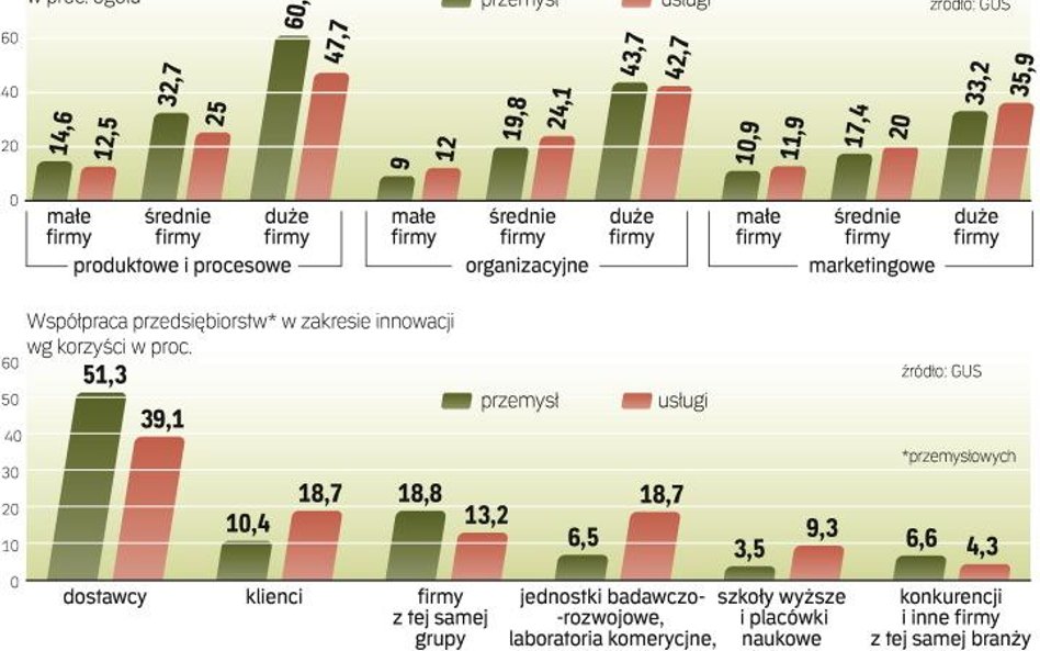 Innowacje produktowe i procesowe wprowadza 21,3 proc. przedsiębiorstw przemysłowych – wynika z badań
