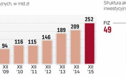 Fundusze alternatywne zdominowały rynek
