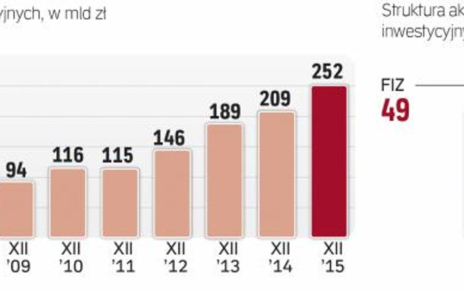 Fundusze alternatywne zdominowały rynek