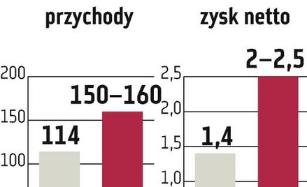 APN?Promise: Pieniądze pozyskane z prywatnej emisji akcji sfinansują przejęcia