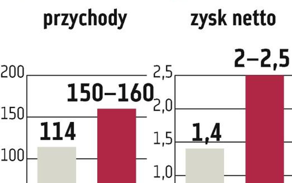 APN?Promise: Pieniądze pozyskane z prywatnej emisji akcji sfinansują przejęcia