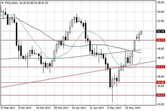 Notowania ropy naftowej WTI – dane dzienne
