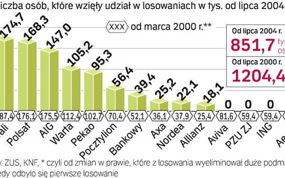 Resort pracy planuje zakazać akwizycji klientów przez fudnusze. To oznacza, że wzrośnie liczba losow