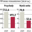 Trakcja Polska: Zarząd zapowiada rekordowe przychody