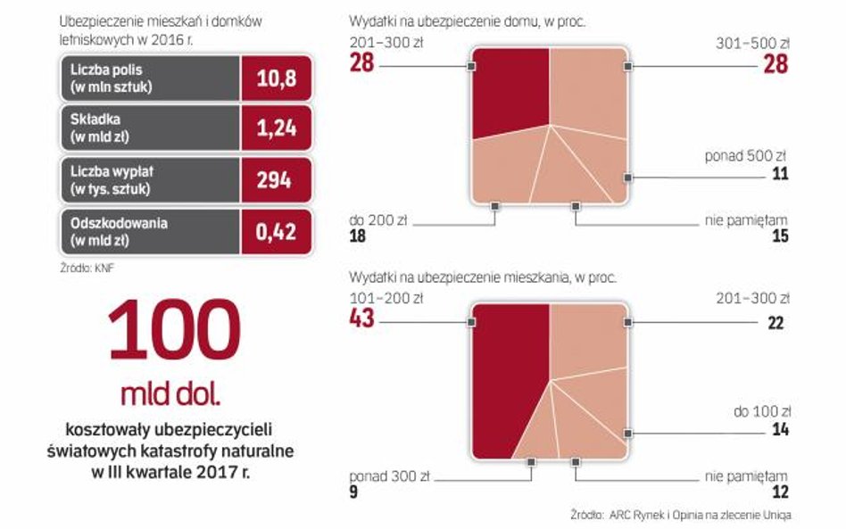 Polacy niewiele wydają na ubezpieczenia nieruchomości