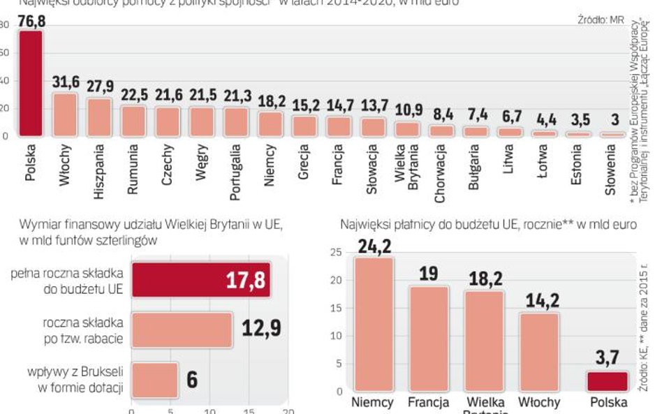Na polityce spójności korzystają wszystkie kraje UE, ale części trzeba o tym przypominać. To zadanie