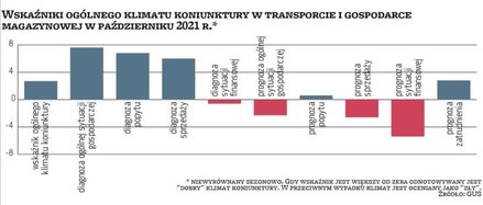 Z danych GUS wynika, że w październiku wskaźnik ogólnego klimatu koniunktury w branży transportu i g