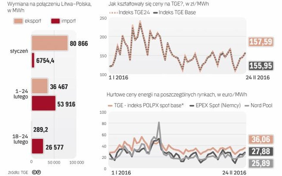 Polska ma jedne z najwyższych hurtowych cen energii. Połączenia między systemami pozwolą niwelować r