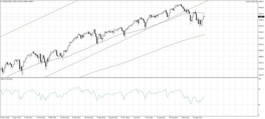 US500.f, Interwał Dzienny