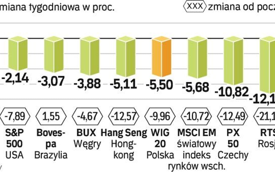 Szczególnie słabo zakończył się tydzień w Rosji, gdzie indeks RTS stracił aż 12,1 proc. Kiepsko radz